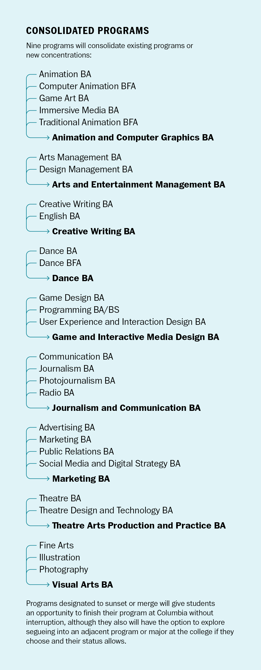 Title: "2025–26 PROGRAM ARRAY" Description: This graphic lists academic programs offered at Columbia College for the 2025–26 academic year, organized into schools: School of Audio and Music: Programs like Audio Arts BA, Music Production BA*, Music Technology BS, and Sound Design for Media and Stage BA*. School of Business and Entrepreneurship: Programs include Arts and Entertainment Management BA*, Marketing BA*, Music Business BA, and Strategic Communication MA. School of Communication and Culture: Programs such as Creative Writing BA* and Journalism and Communication BA*. School of Design: Programs include Animation and Computer Graphics BA*, Game and Interactive Media Design BA*, Graphic Design BFA, and Interior Architecture BFA. School of Fashion: Programs include Fashion Design BFA, Fashion Studies BA, and Beauty Management MA*. School of Film and Television: Programs like Film and Television BA, BFA, and Film and Television Directing MFA. School of Theatre and Dance: Programs such as Acting for Stage and Screen BA/BFA, Comedy Writing and Performance BA/BFA, Dance BA, and Musical Theatre BFA. School of Visual Arts: Programs include Fine Arts BFA, Illustration BFA, Photography BFA, and Visual Arts BA*. Note: An asterisk (*) indicates new or consolidated programs.